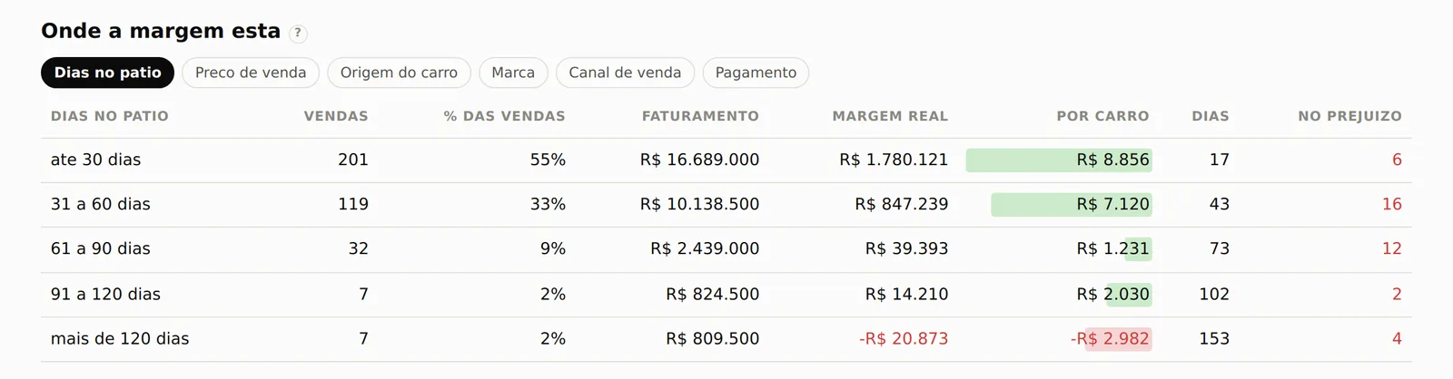 Onde a margem está: as vendas de 12 meses por dias de pátio, e o carro de mais de 120 dias que dá prejuízo.