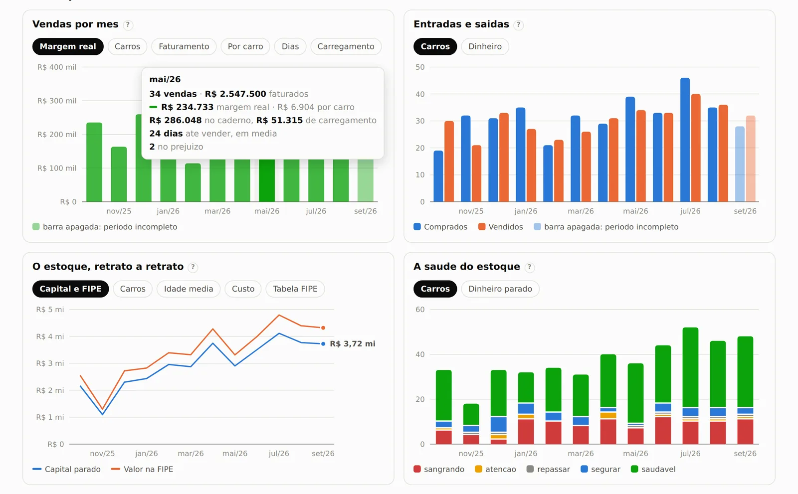 Os quatro gráficos do período. Passe o mouse e o mês abre com todos os números.