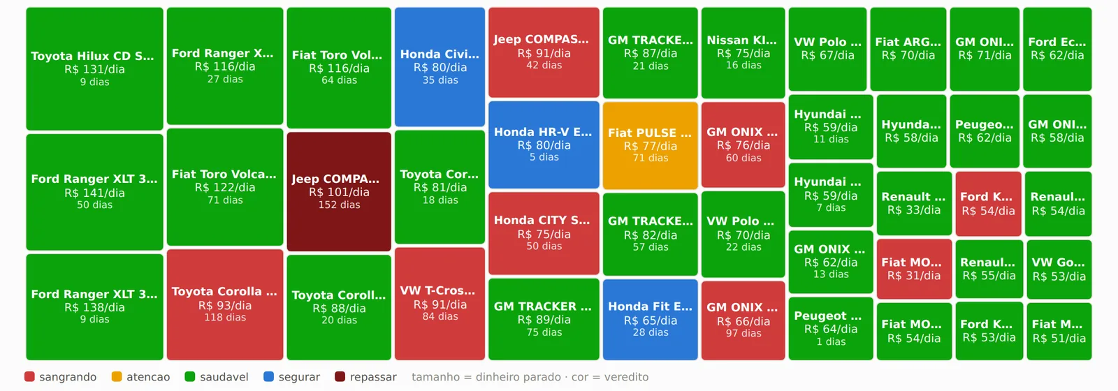 O mapa do estoque: cada bloco é um carro, do tamanho do dinheiro que ele segura.