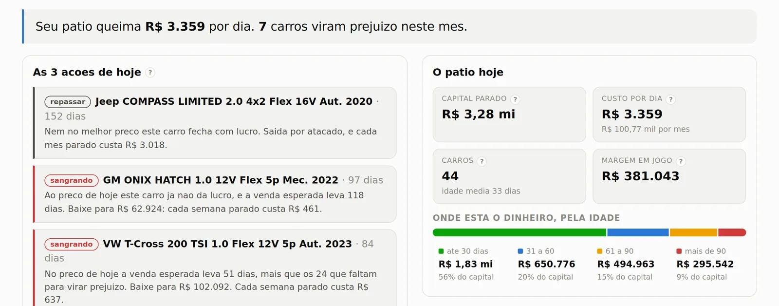 O painel: quanto o pátio queima por dia, as três ações de hoje e onde está o dinheiro, pela idade.