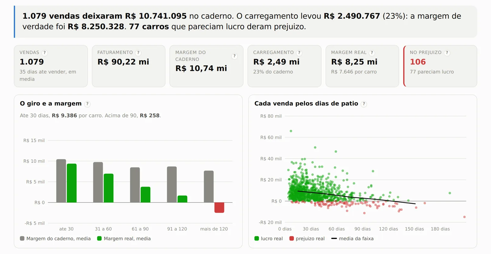 O que as vendas deixaram: o caderno contra a margem real, por faixa de giro, e cada venda num ponto.
